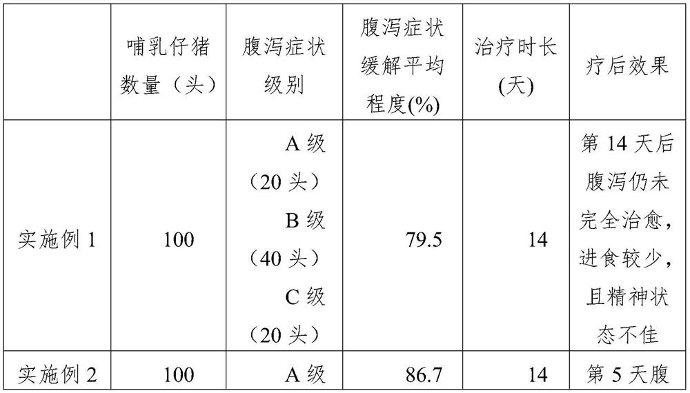 Traditional Chinese medicine composition for preventing and treating diarrhea of livestock and preparation process of traditional Chinese medicine composition