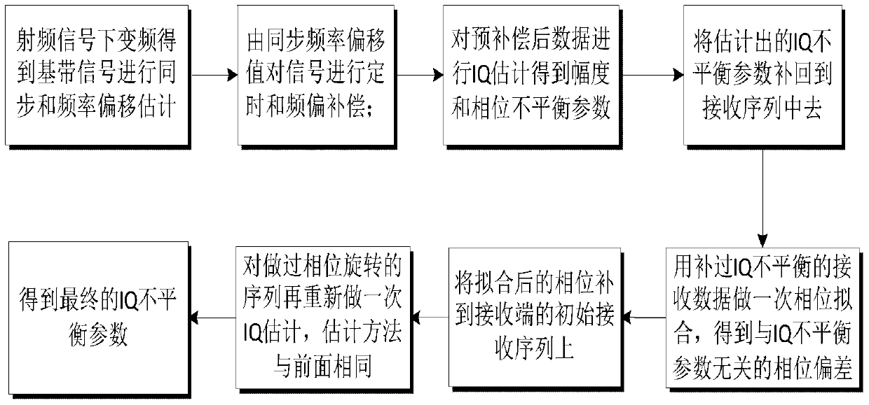 A compensation method and device for IQ imbalance in a transmitter