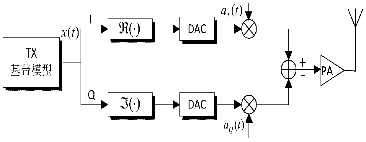 A compensation method and device for IQ imbalance in a transmitter