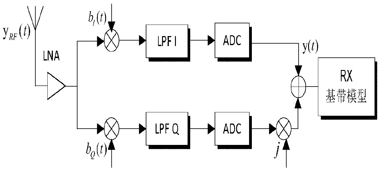 A compensation method and device for IQ imbalance in a transmitter