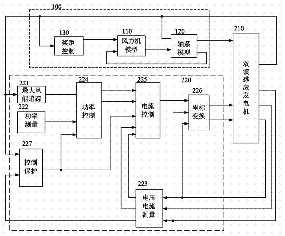 Electromechanical transient simulation method for doubly-fed variable speed constant frequency wind generation set system
