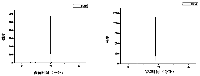 Acid environment sensitive nano predrug system with cellulose nanocrystal used as carrier and preparation method