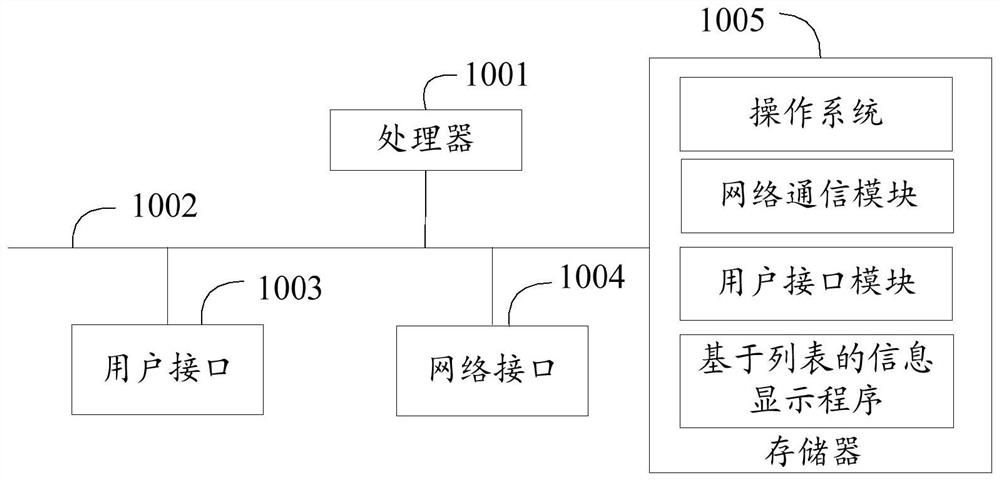 List-based information display method, system and equipment and storage medium