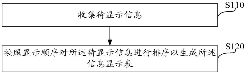 List-based information display method, system and equipment and storage medium