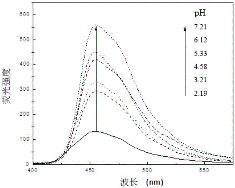 A novel pH-responsive fluorescent molecular probe and its preparation method