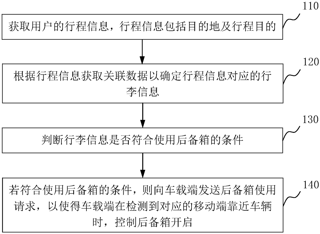 Trunk control method and system based on big data and cloud server