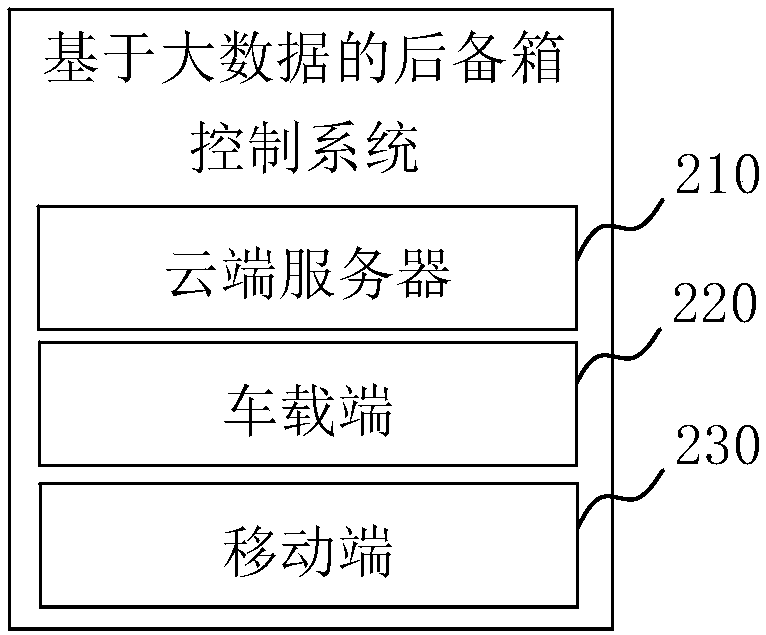 Trunk control method and system based on big data and cloud server