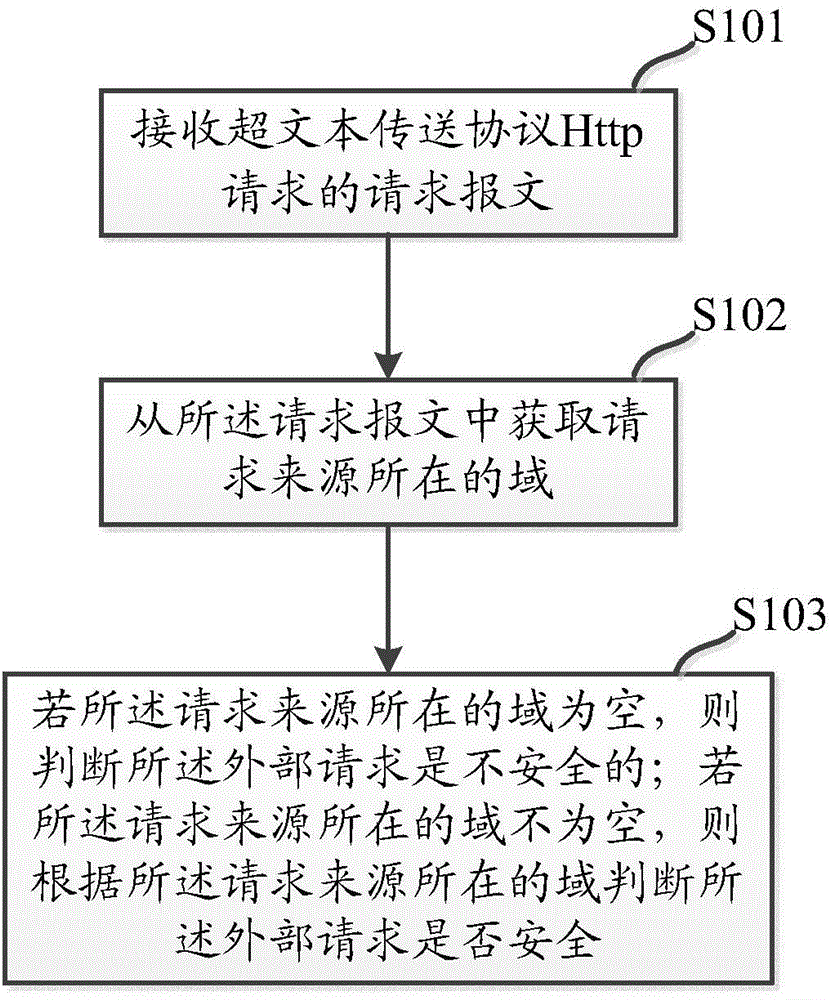 Method and device for defending cross-site request forgery attacks