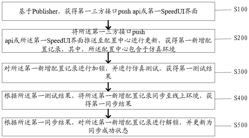 Distributed configuration method and system