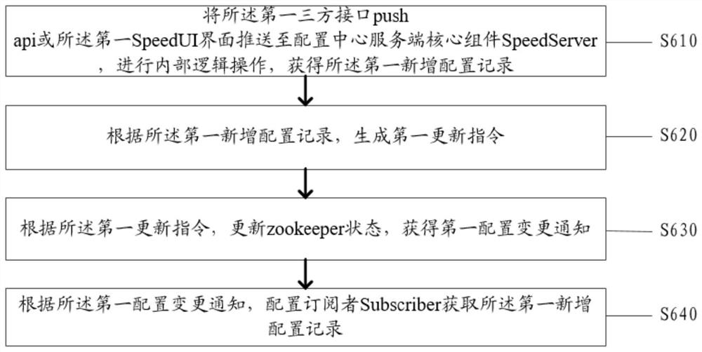 Distributed configuration method and system