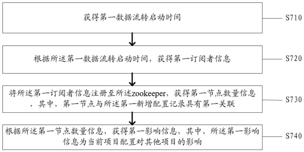 Distributed configuration method and system