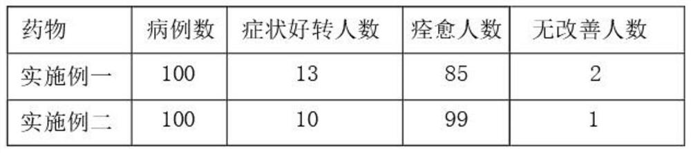 Traditional Chinese medicine for treating rheumatism and traumatic injury, and preparation method thereof