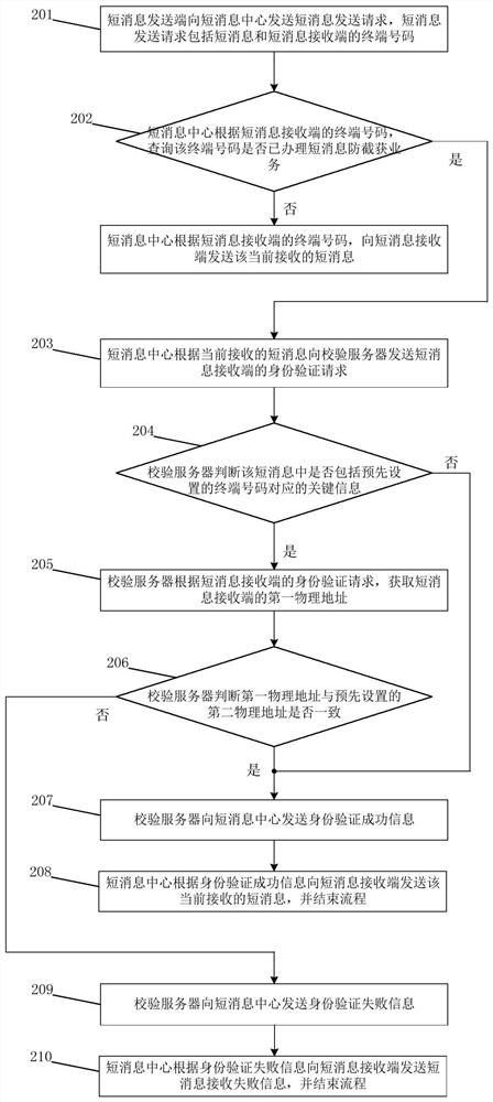 Short message processing method and system