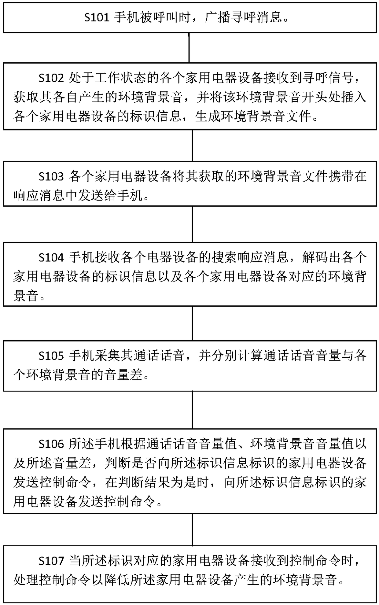 A mobile phone call anti-interference method