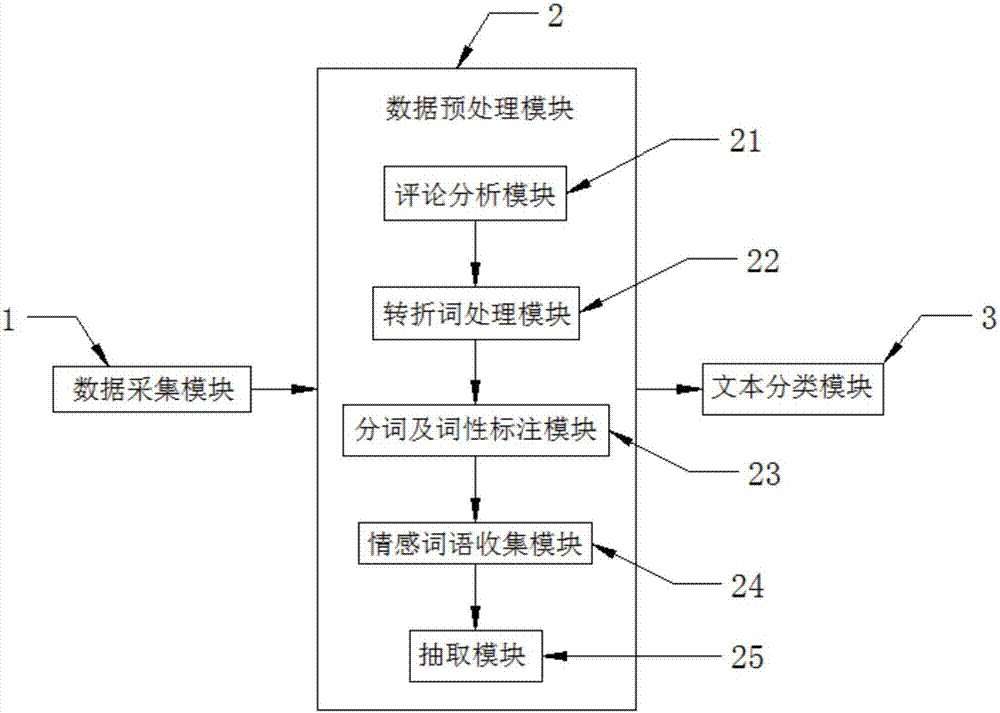 Chinese text emotion analysis device and method
