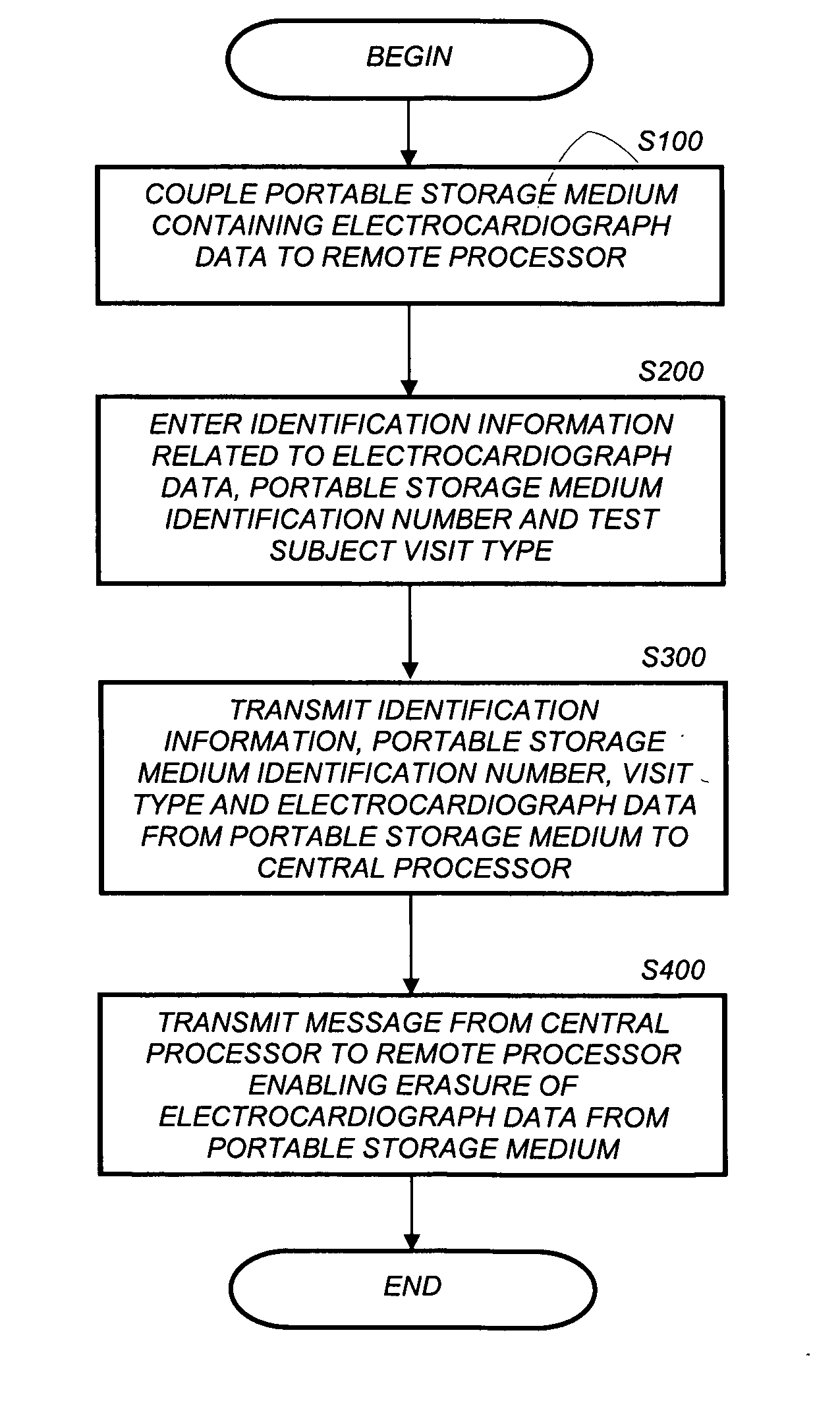 Method and apparatus for transfer of captured electrocardiogram data