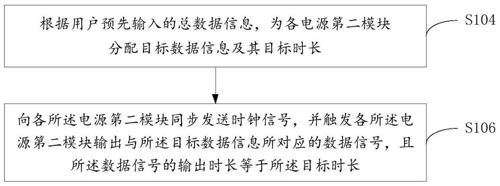 Synchronization method of multi-channel signal, power supply module, electronic device and power supply device