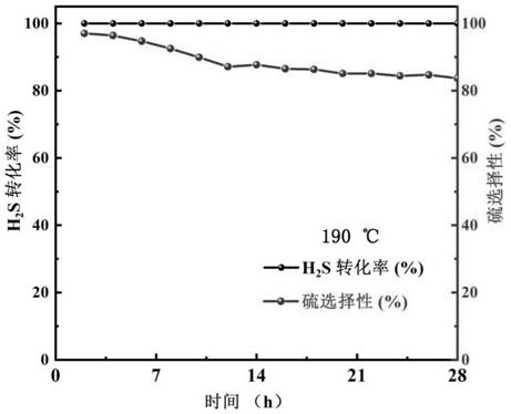 A kind of high-efficiency hydrogen sulfide selective oxidation catalyst and preparation method thereof
