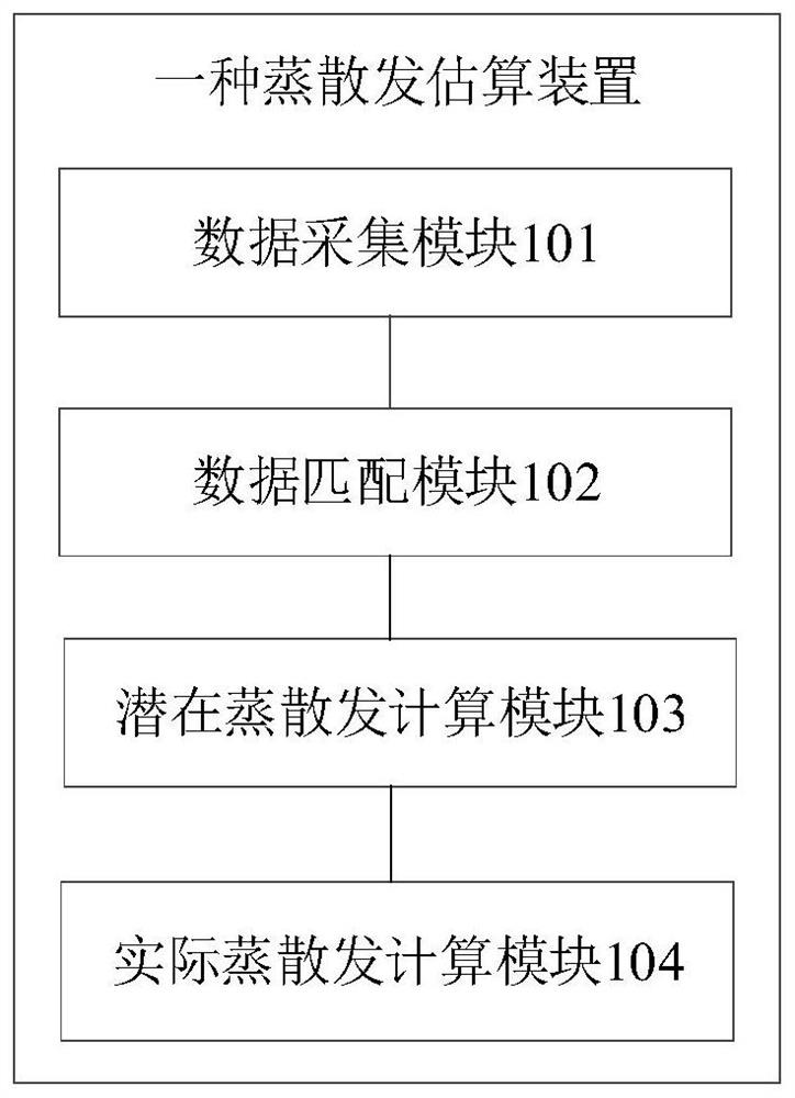 Evaporation estimation method and device and electronic equipment
