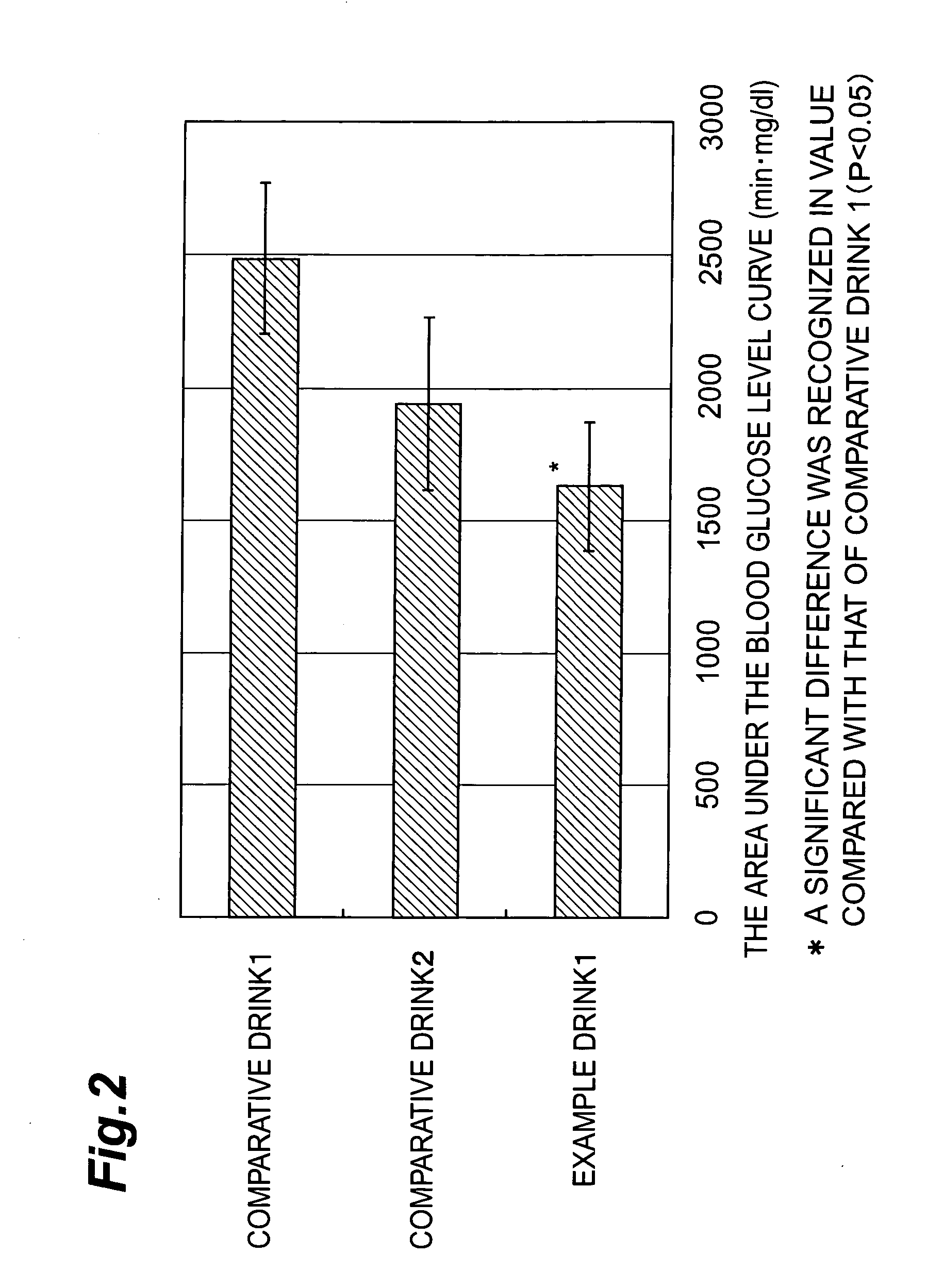 Reducer of blood glucose level increase reducer of body fat accumulation and food material