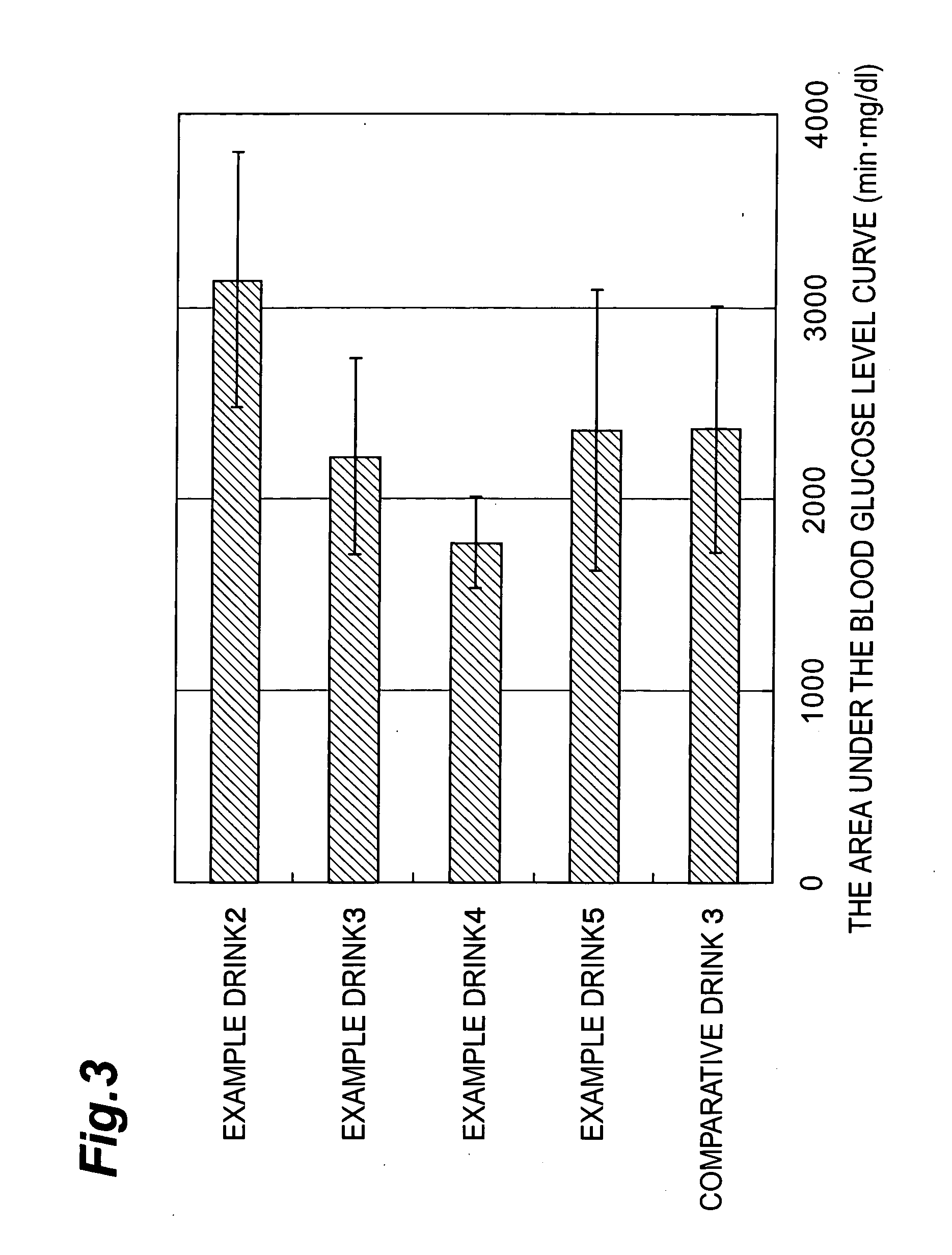 Reducer of blood glucose level increase reducer of body fat accumulation and food material