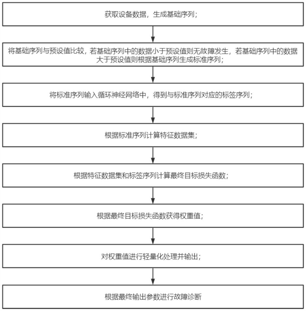 Equipment fault monitoring method and device, equipment and medium