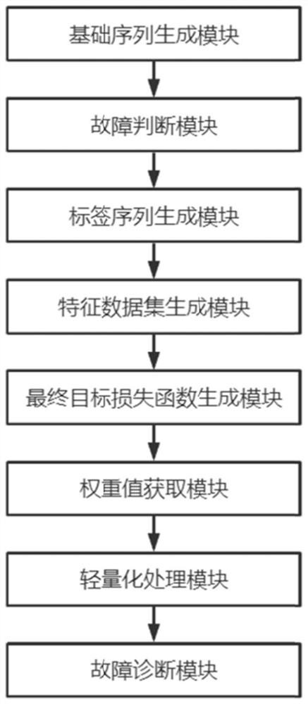 Equipment fault monitoring method and device, equipment and medium