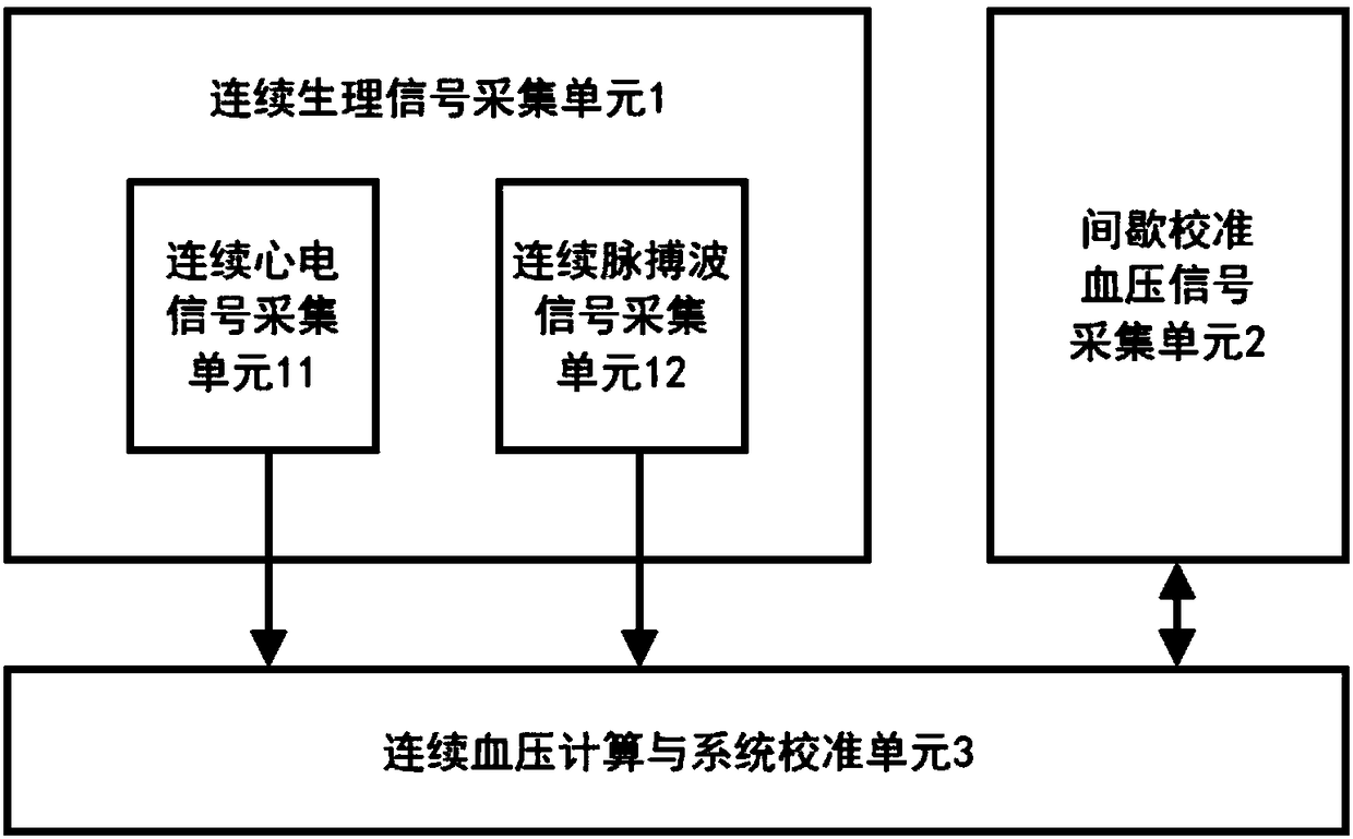 Noninvasive continuous blood pressure measuring system and calibration method thereof