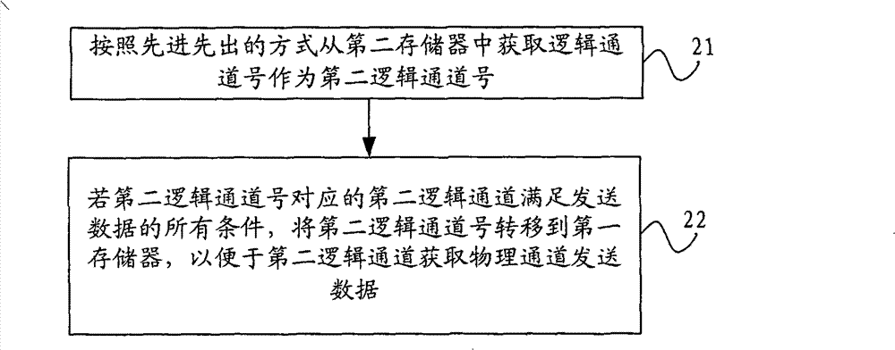 Method, device and single board for sending data