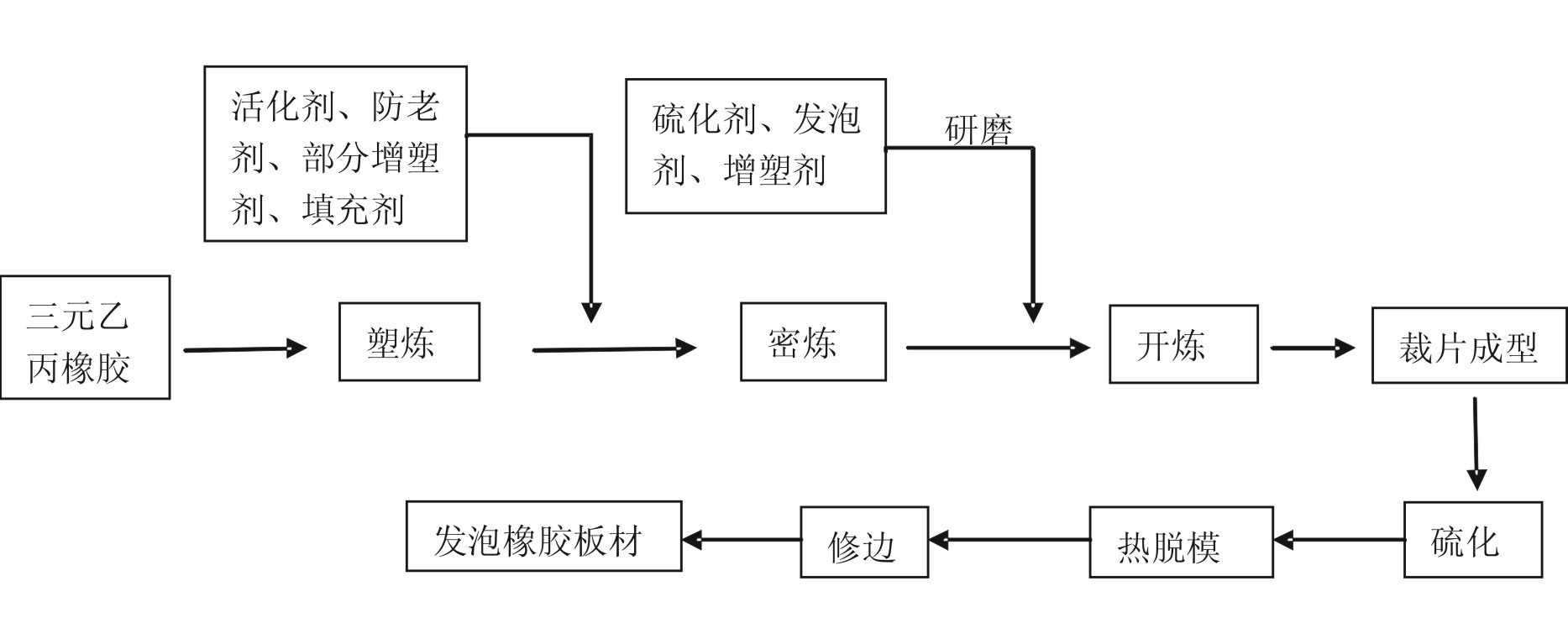Foamed rubber plate and manufacturing process thereof