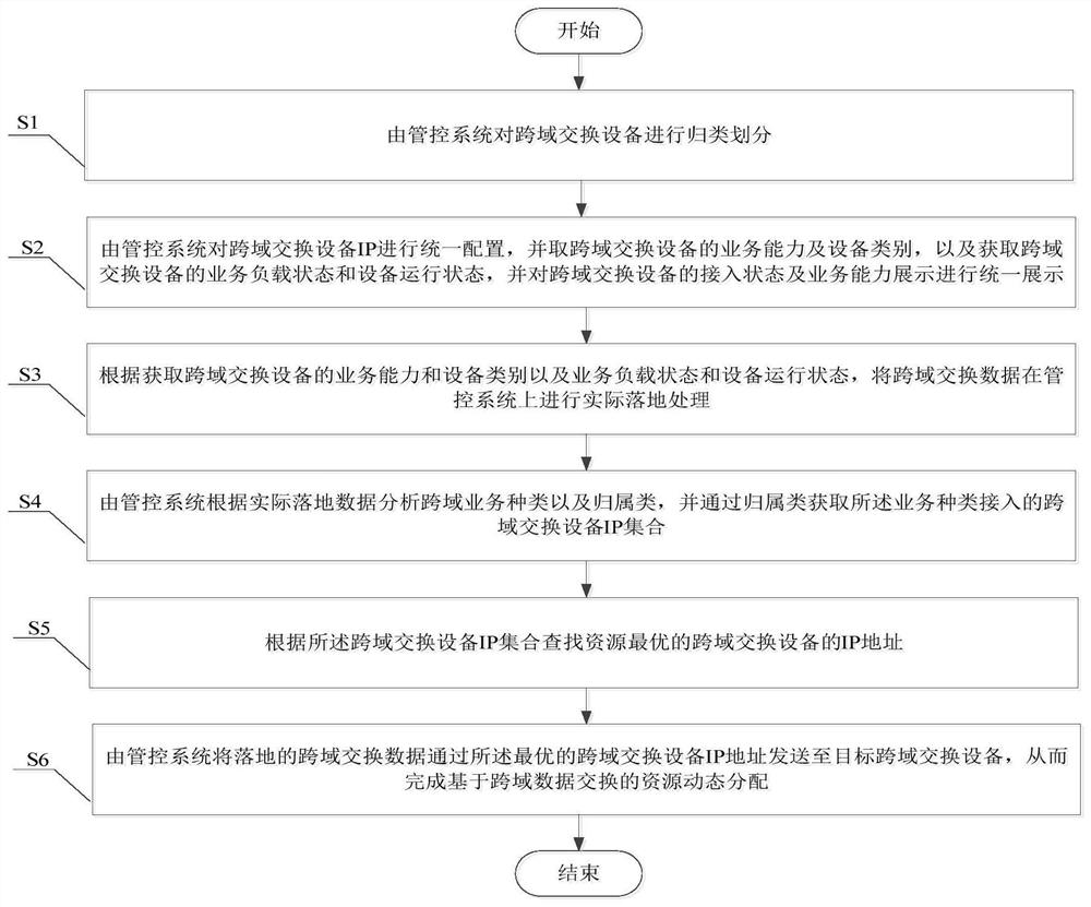 Dynamic resource allocation method based on cross-domain data exchange