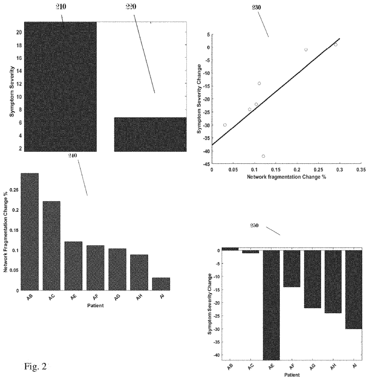 Method and system for mapping brain dysfunction for psychiatric and neurological disorders