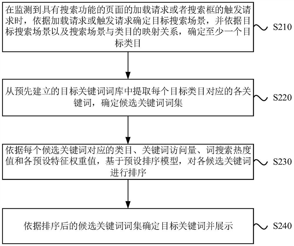 Information processing method, device and equipment and storage medium