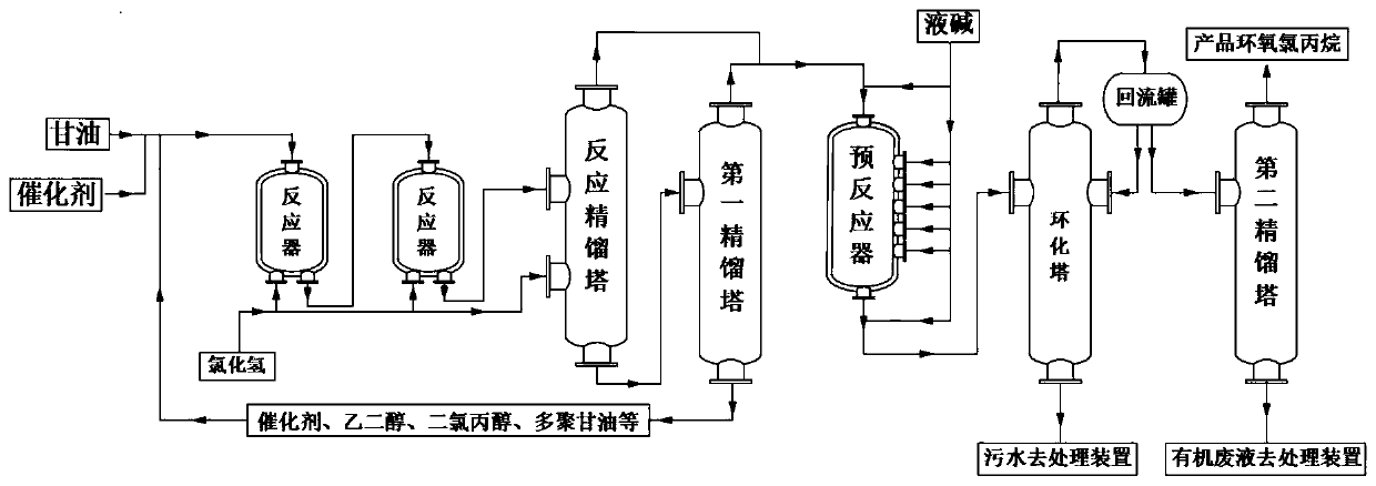 Production process for preparing epoxy chloropropane by glycerol method