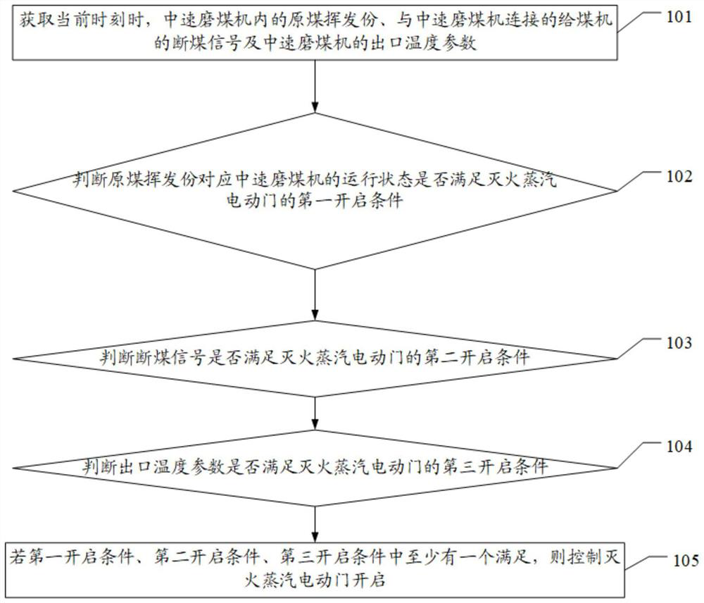 Fire extinguishing steam control method, device, equipment and storage medium for medium-speed coal pulverizer