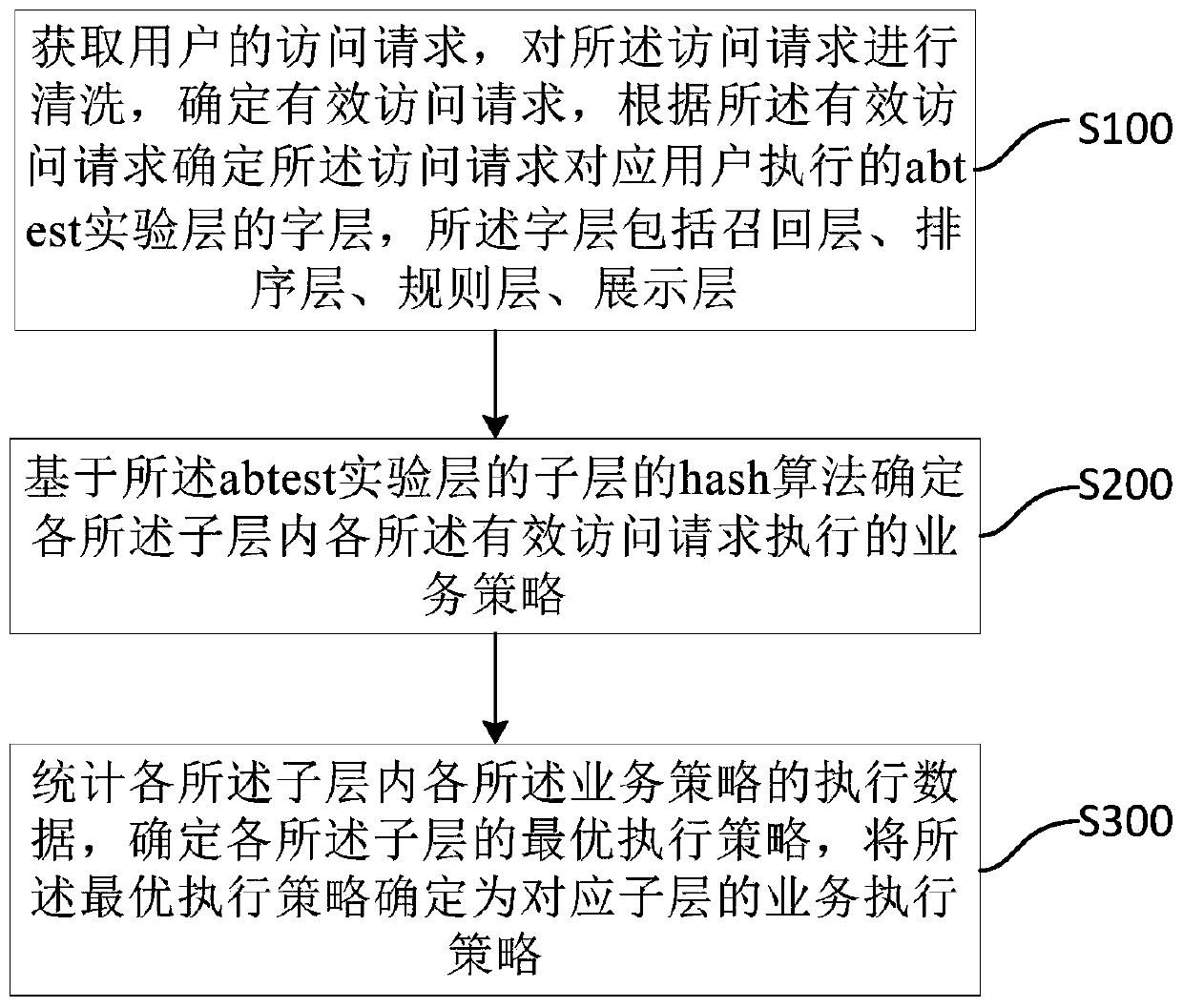 Recommendation system strategy iteration method and device, storage medium and server