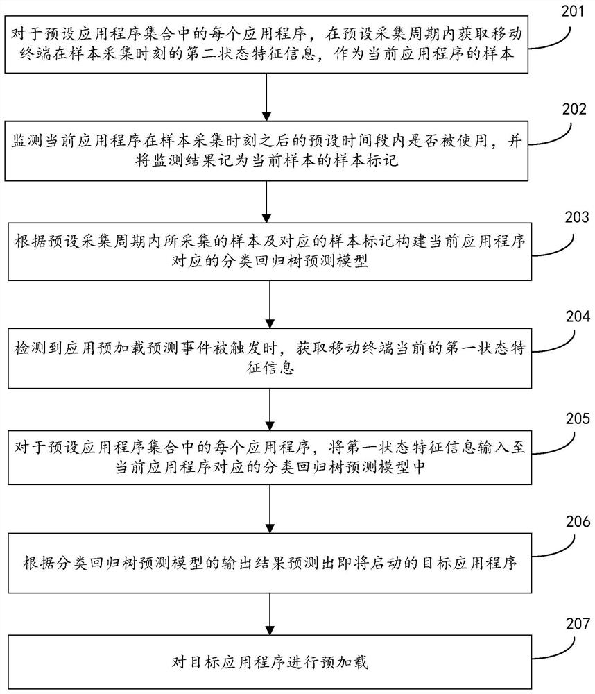 Application program preloading method, device, storage medium and mobile terminal