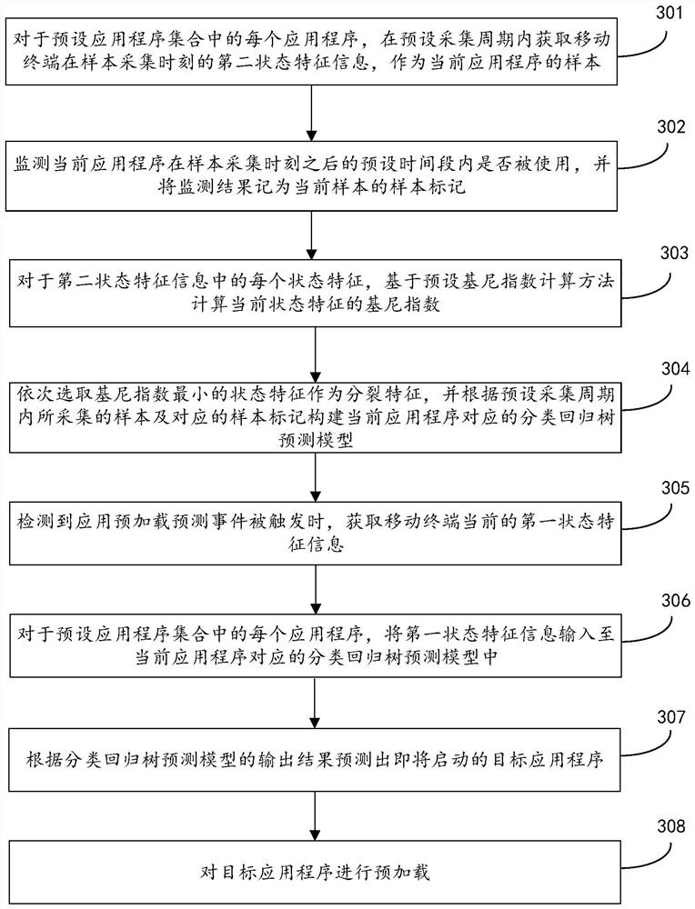 Application program preloading method, device, storage medium and mobile terminal