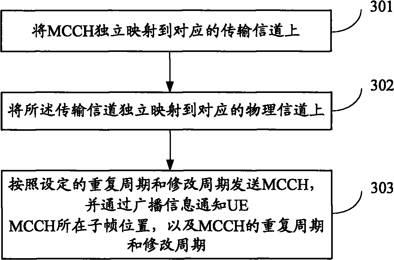 Sending method and equipment as well as receiving method and equipment of multicast control channel