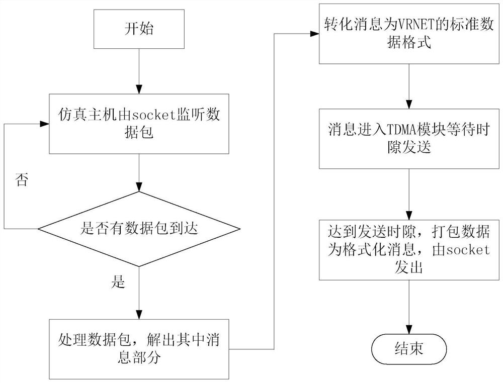 Half-in-the-loop simulation system and method based on tactical frontier network