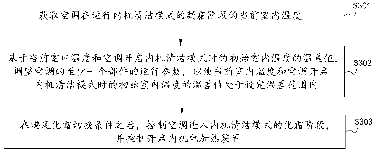 Air conditioner and control method for self-cleaning of air conditioner