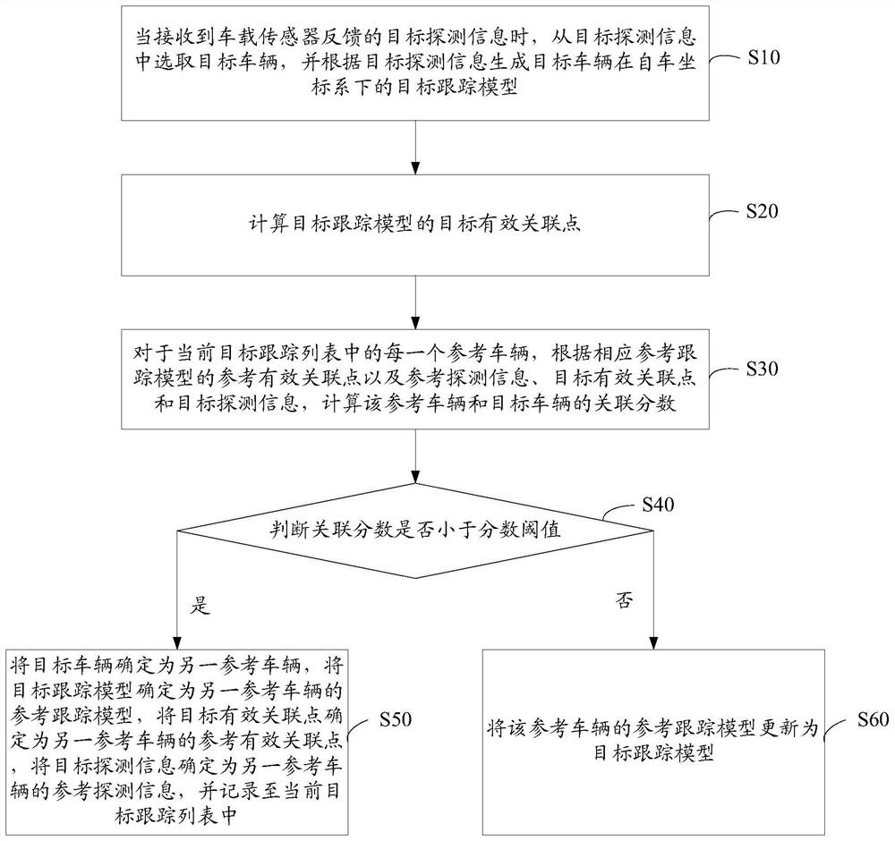 A vehicle tracking method and device