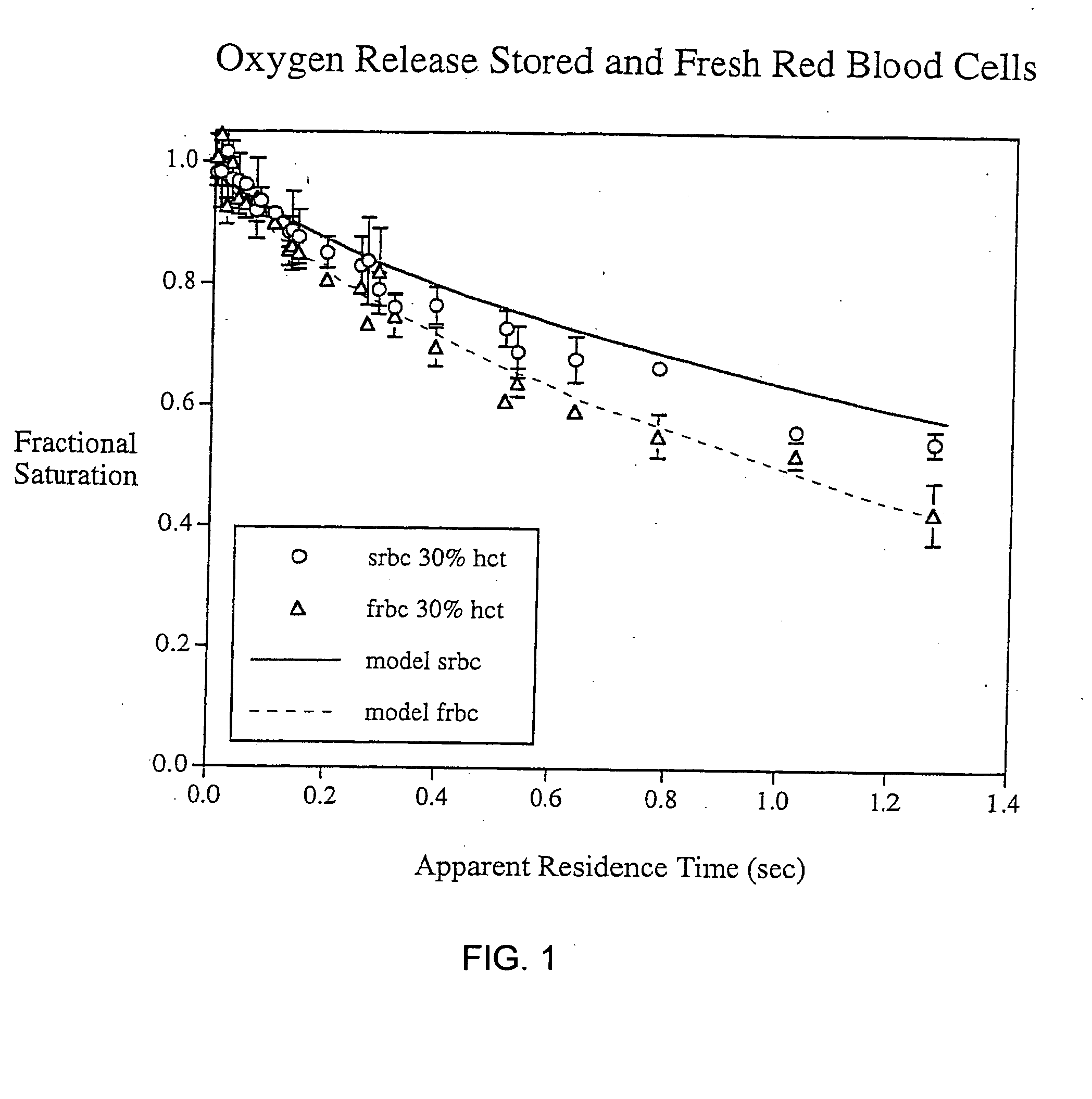 Method for improving oxygen transport by stored red blood cells