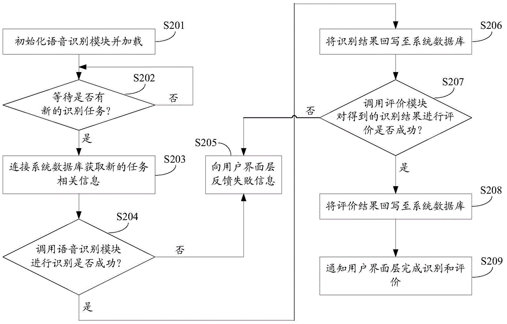 Self-adaption language training method and platform