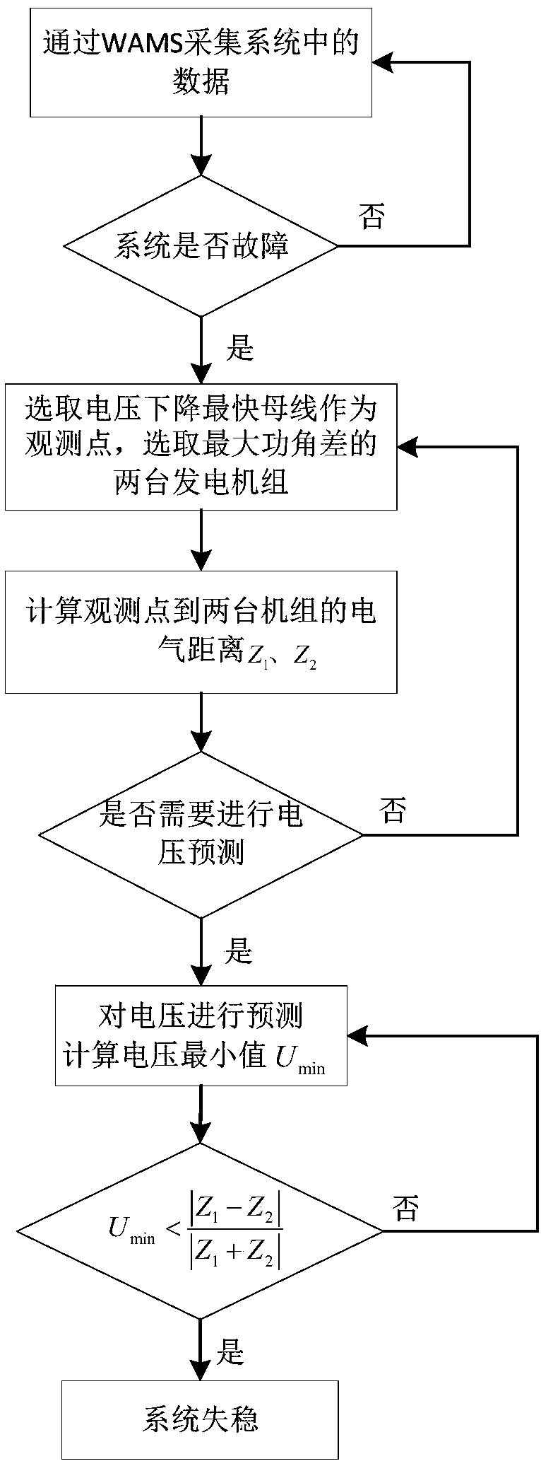 A transient stability identification method based on voltage trajectory characteristics