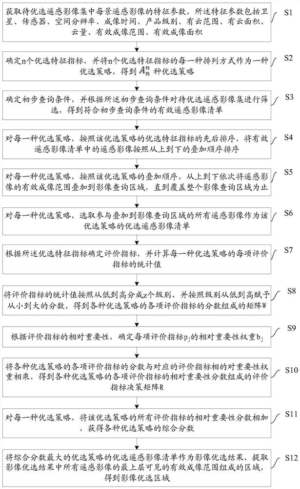 Remote sensing image optimization method and device