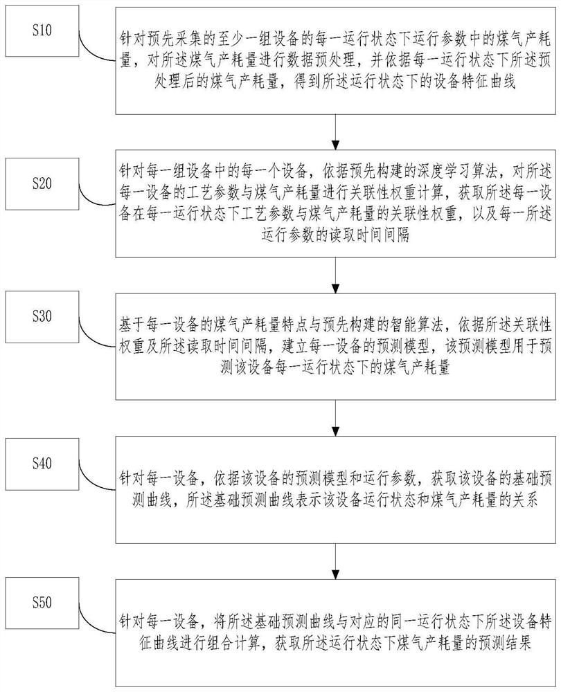 Online prediction method and system for yield and consumption of metallurgical byproduct gas