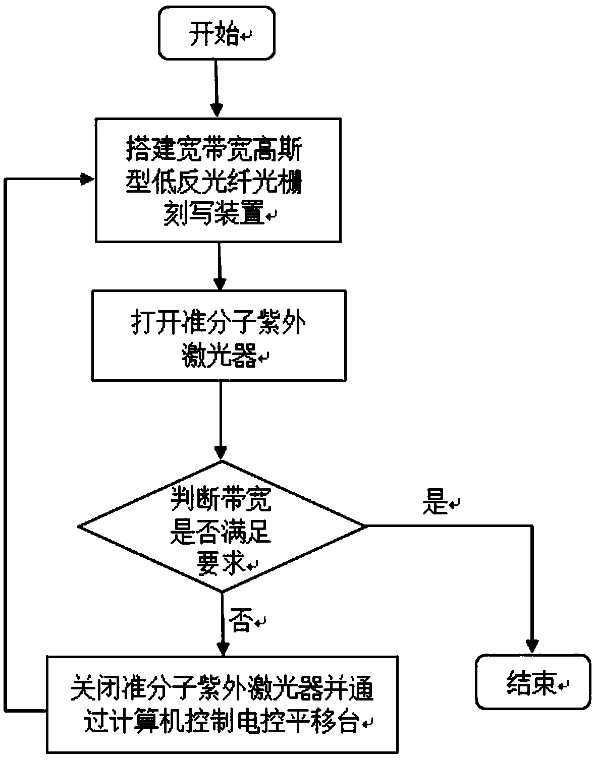 Writing method of wide bandwidth Gaussian low reflection fiber grating