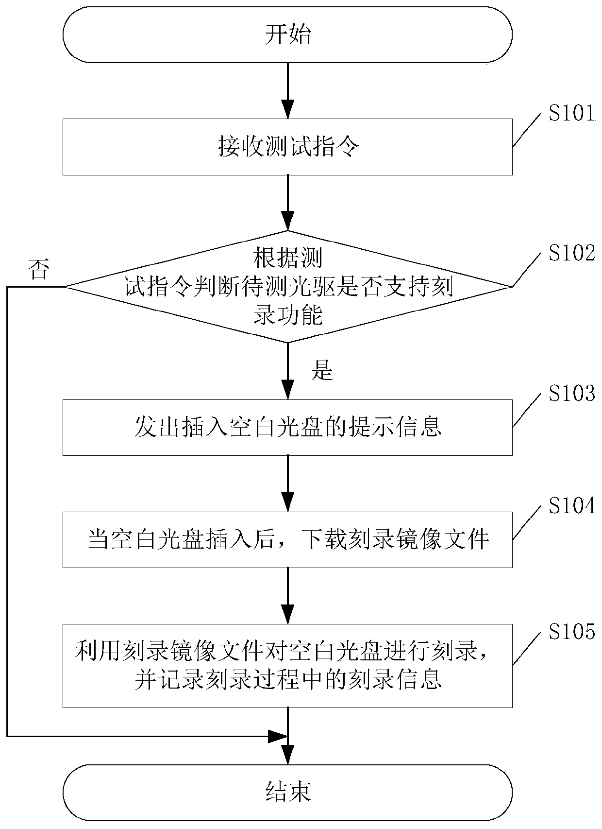 CD driver testing method, CD driver testing device and related equipment