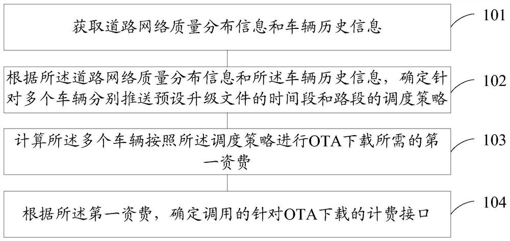 Vehicle over-the-air OTA processing method and device